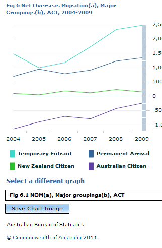 Graph Image for Fig 6 Net Overseas Migration(a), Major Groupings(b), ACT, 2004-2009